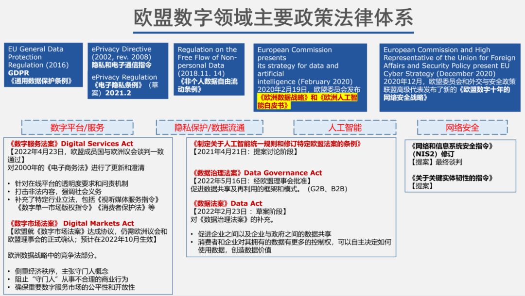 欧盟系列数据法案的启示 数据共享 利用与监管的未来是什么 全球技术地图 每日精选公众号文章