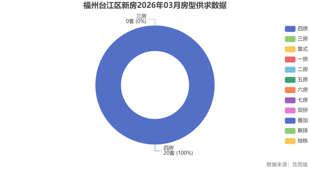 commonChartData-%0A%7B%22title%22:%7B%22text%22:%22%E7%A6%8F%E5%B7%9E%E5%8F%B0%E6%B1%9F%E5%8C%BA%E6%96%B0%E6%88%BF2026%E5%B9%B403%E6%9C%88%E6%88%BF%E5%9E%8B%E4%BE%9B%E6%B1%82%E6%95%B0%E6%8D%AE%22,%22left%22:%22center%22%7D,%22tooltip%22:%7B%22formatter%22:%22%7Bb%7D:%20%7Bc%7D%E5%A5%97%20(%7Bd%7D%25)%22%7D,%22legend%22:%7B%22orient%22:%22vertical%22,%22right%22:%220%25%22,%22top%22:%22middle%22%7D,%22series%22:%5B%7B%22name%22:%22%E6%88%90%E4%BA%A4%E5%A5%97%E6%95%B0%22,%22type%22:%22pie%22,%22radius%22:%5B%2240%25%22,%2270%25%22%5D,%22avoidLabelOverlap%22:false,%22label%22:%7B%22formatter%22:%22%7Bb%7D%5Cn%7Bc%7D%E5%A5%97%20(%7Bd%7D%25)%22%7D,%22data%22:%5B%7B%22value%22:20,%22name%22:%22%E5%9B%9B%E6%88%BF%22%7D,%7B%22value%22:0,%22name%22:%22%E4%B8%89%E6%88%BF%22%7D,%7B%22value%22:0,%22name%22:%22%E5%A4%8D%E5%BC%8F%22%7D,%7B%22value%22:0,%22name%22:%22%E4%B8%80%E6%88%BF%22%7D,%7B%22value%22:0,%22name%22:%22%E4%BA%8C%E6%88%BF%22%7D,%7B%22value%22:0,%22name%22:%22%E4%BA%94%E6%88%BF%22%7D,%7B%22value%22:0,%22name%22:%22%E5%85%AD%E6%88%BF%22%7D,%7B%22value%22:0,%22name%22:%22%E4%B8%83%E6%88%BF%22%7D,%7B%22value%22:0,%22name%22:%22%E5%8F%8C%E6%8B%BC%22%7D,%7B%22value%22:0,%22name%22:%22%E5%8F%A0%E5%8A%A0%22%7D,%7B%22value%22:0,%22name%22:%22%E8%81%94%E6%8E%92%22%7D,%7B%22value%22:0,%22name%22:%22%E7%8B%AC%E6%A0%8B%22%7D%5D%7D%5D,%22graphic%22:%5B%7B%22type%22:%22text%22,%22right%22:6,%22bottom%22:6,%22style%22:%7B%22text%22:%22%E6%95%B0%E6%8D%AE%E6%9D%A5%E6%BA%90%EF%BC%9A%E5%85%8B%E8%80%8C%E7%91%9E%22,%22fill%22:%22gray%22%7D%7D%5D%7D%0A