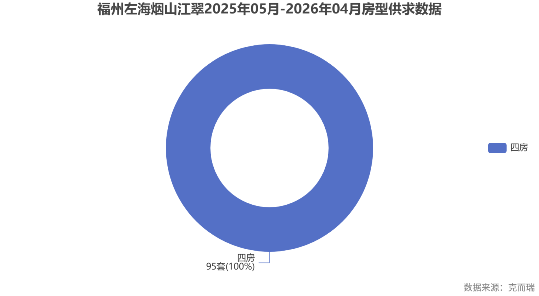 commonChartData-%0A%7B%22title%22:%7B%22text%22:%22%E7%A6%8F%E5%B7%9E%E5%B7%A6%E6%B5%B7%E7%83%9F%E5%B1%B1%E6%B1%9F%E7%BF%A02025%E5%B9%B405%E6%9C%88-2026%E5%B9%B404%E6%9C%88%E6%88%BF%E5%9E%8B%E4%BE%9B%E6%B1%82%E6%95%B0%E6%8D%AE%22,%22left%22:%22center%22%7D,%22tooltip%22:%7B%22trigger%22:%22item%22,%22formatter%22:%22%7Bb%7D:%20%7Bc%7D%E5%A5%97%20(%7Bd%7D%25)%22%7D,%22legend%22:%7B%22orient%22:%22vertical%22,%22right%22:10,%22top%22:%22center%22%7D,%22series%22:%5B%7B%22name%22:%22%E6%88%90%E4%BA%A4%E5%A5%97%E6%95%B0%22,%22type%22:%22pie%22,%22radius%22:%5B%2240%25%22,%2270%25%22%5D,%22avoidLabelOverlap%22:false,%22label%22:%7B%22show%22:true,%22formatter%22:%22%7Bb%7D%5Cn%7Bc%7D%E5%A5%97(%7Bd%7D%25)%22%7D,%22data%22:%5B%7B%22value%22:95,%22name%22:%22%E5%9B%9B%E6%88%BF%22%7D%5D%7D%5D,%22graphic%22:%5B%7B%22type%22:%22text%22,%22right%22:6,%22bottom%22:6,%22style%22:%7B%22text%22:%22%E6%95%B0%E6%8D%AE%E6%9D%A5%E6%BA%90%EF%BC%9A%E5%85%8B%E8%80%8C%E7%91%9E%22,%22fill%22:%22gray%22%7D%7D%5D%7D%0A