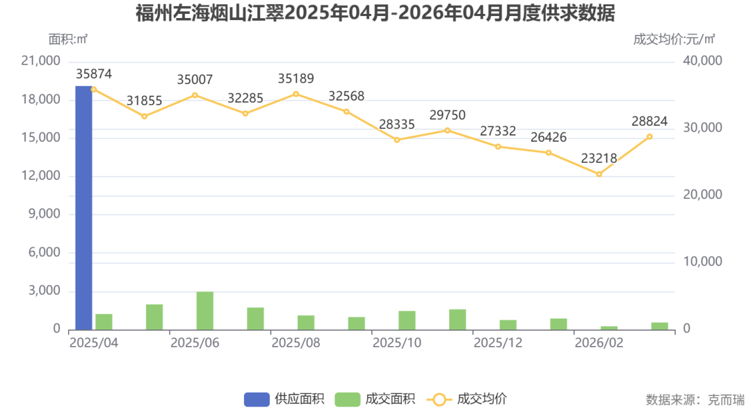 commonChartData-%0A%7B%22tooltip%22:%7B%22trigger%22:%22axis%22,%22axisPointer%22:%7B%22type%22:%22cross%22%7D%7D,%22legend%22:%7B%22data%22:%5B%22%E4%BE%9B%E5%BA%94%E9%9D%A2%E7%A7%AF%22,%22%E6%88%90%E4%BA%A4%E9%9D%A2%E7%A7%AF%22,%22%E6%88%90%E4%BA%A4%E5%9D%87%E4%BB%B7%22%5D,%22top%22:%22bottom%22%7D,%22grid%22:%7B%22left%22:%223%25%22,%22right%22:%224%25%22,%22bottom%22:%2215%25%22,%22containLabel%22:true%7D,%22xAxis%22:%7B%22type%22:%22category%22,%22data%22:%5B%222025/04%22,%222025/05%22,%222025/06%22,%222025/07%22,%222025/08%22,%222025/09%22,%222025/10%22,%222025/11%22,%222025/12%22,%222026/01%22,%222026/02%22,%222026/03%22%5D%7D,%22yAxis%22:%5B%7B%22type%22:%22value%22,%22name%22:%22%E9%9D%A2%E7%A7%AF:%E3%8E%A1%22,%22position%22:%22left%22%7D,%7B%22type%22:%22value%22,%22name%22:%22%E6%88%90%E4%BA%A4%E5%9D%87%E4%BB%B7:%E5%85%83/%E3%8E%A1%22,%22position%22:%22right%22%7D%5D,%22series%22:%5B%7B%22name%22:%22%E4%BE%9B%E5%BA%94%E9%9D%A2%E7%A7%AF%22,%22type%22:%22bar%22,%22data%22:%5B19102,0,0,0,0,0,0,0,0,0,0,0%5D%7D,%7B%22name%22:%22%E6%88%90%E4%BA%A4%E9%9D%A2%E7%A7%AF%22,%22type%22:%22bar%22,%22data%22:%5B1221,1974,2972,1728,1111,983,1459,1590,752,870,260,556%5D%7D,%7B%22name%22:%22%E6%88%90%E4%BA%A4%E5%9D%87%E4%BB%B7%22,%22type%22:%22line%22,%22yAxisIndex%22:1,%22data%22:%5B%7B%22value%22:35874,%22label%22:%7B%22show%22:true%7D%7D,%7B%22value%22:31855,%22label%22:%7B%22show%22:true%7D%7D,%7B%22value%22:35007,%22label%22:%7B%22show%22:true%7D%7D,%7B%22value%22:32285,%22label%22:%7B%22show%22:true%7D%7D,%7B%22value%22:35189,%22label%22:%7B%22show%22:true%7D%7D,%7B%22value%22:32568,%22label%22:%7B%22show%22:true%7D%7D,%7B%22value%22:28335,%22label%22:%7B%22show%22:true%7D%7D,%7B%22value%22:29750,%22label%22:%7B%22show%22:true%7D%7D,%7B%22value%22:27332,%22label%22:%7B%22show%22:true%7D%7D,%7B%22value%22:26426,%22label%22:%7B%22show%22:true%7D%7D,%7B%22value%22:23218,%22label%22:%7B%22show%22:true%7D%7D,%7B%22value%22:28824,%22label%22:%7B%22show%22:true%7D%7D%5D%7D%5D,%22title%22:%7B%22text%22:%22%E7%A6%8F%E5%B7%9E%E5%B7%A6%E6%B5%B7%E7%83%9F%E5%B1%B1%E6%B1%9F%E7%BF%A02025%E5%B9%B404%E6%9C%88-2026%E5%B9%B404%E6%9C%88%E6%9C%88%E5%BA%A6%E4%BE%9B%E6%B1%82%E6%95%B0%E6%8D%AE%22,%22left%22:%22center%22%7D,%22graphic%22:%5B%7B%22type%22:%22text%22,%22right%22:6,%22bottom%22:6,%22style%22:%7B%22text%22:%22%E6%95%B0%E6%8D%AE%E6%9D%A5%E6%BA%90%EF%BC%9A%E5%85%8B%E8%80%8C%E7%91%9E%22,%22fill%22:%22gray%22%7D%7D%5D%7D%0A