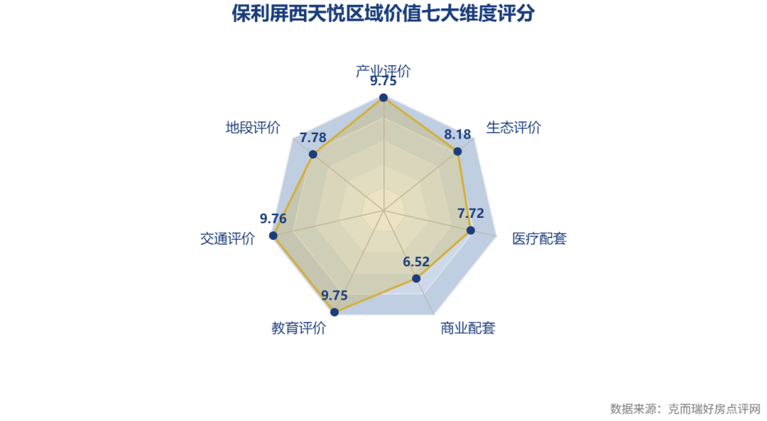 commonChartData-%0A%7B%22title%22:%7B%22text%22:%22%E4%BF%9D%E5%88%A9%E5%B1%8F%E8%A5%BF%E5%A4%A9%E6%82%A6%E5%8C%BA%E5%9F%9F%E4%BB%B7%E5%80%BC%E4%B8%83%E5%A4%A7%E7%BB%B4%E5%BA%A6%E8%AF%84%E5%88%86%22,%22left%22:%22center%22,%22textStyle%22:%7B%22color%22:%22#1a3d7c%22%7D%7D,%22tooltip%22:%7B%7D,%22radar%22:%7B%22indicator%22:%5B%7B%22name%22:%22%E4%BA%A7%E4%B8%9A%E8%AF%84%E4%BB%B7%22,%22max%22:10%7D,%7B%22name%22:%22%E5%9C%B0%E6%AE%B5%E8%AF%84%E4%BB%B7%22,%22max%22:10%7D,%7B%22name%22:%22%E4%BA%A4%E9%80%9A%E8%AF%84%E4%BB%B7%22,%22max%22:10%7D,%7B%22name%22:%22%E6%95%99%E8%82%B2%E8%AF%84%E4%BB%B7%22,%22max%22:10%7D,%7B%22name%22:%22%E5%95%86%E4%B8%9A%E9%85%8D%E5%A5%97%22,%22max%22:10%7D,%7B%22name%22:%22%E5%8C%BB%E7%96%97%E9%85%8D%E5%A5%97%22,%22max%22:10%7D,%7B%22name%22:%22%E7%94%9F%E6%80%81%E8%AF%84%E4%BB%B7%22,%22max%22:10%7D%5D,%22radius%22:110,%22splitArea%22:%7B%22areaStyle%22:%7B%22color%22:%5B%22#f5f7fa%22,%22#e8eef7%22,%22#dbe4f0%22,%22#cdd9e8%22,%22#bfcee0%22%5D%7D%7D,%22axisName%22:%7B%22color%22:%22#1a3d7c%22,%22fontSize%22:13%7D%7D,%22series%22:%5B%7B%22type%22:%22radar%22,%22name%22:%22%E5%8C%BA%E5%9F%9F%E4%BB%B7%E5%80%BC%E8%AF%84%E5%88%86%22,%22data%22:%5B%7B%22value%22:%5B9.75,7.78,9.76,9.75,6.52,7.72,8.18%5D,%22name%22:%22%E4%BF%9D%E5%88%A9%E5%B1%8F%E8%A5%BF%E5%A4%A9%E6%82%A6%22,%22areaStyle%22:%7B%22color%22:%22rgba(212,%20175,%2055,%200.4)%22%7D,%22lineStyle%22:%7B%22color%22:%22#d4af37%22,%22width%22:2%7D,%22itemStyle%22:%7B%22color%22:%22#1a3d7c%22%7D,%22label%22:%7B%22show%22:true,%22color%22:%22#1a3d7c%22,%22fontWeight%22:%22bold%22%7D%7D%5D%7D%5D,%22graphic%22:%5B%7B%22type%22:%22text%22,%22right%22:6,%22bottom%22:6,%22style%22:%7B%22text%22:%22%E6%95%B0%E6%8D%AE%E6%9D%A5%E6%BA%90%EF%BC%9A%E5%85%8B%E8%80%8C%E7%91%9E%E5%A5%BD%E6%88%BF%E7%82%B9%E8%AF%84%E7%BD%91%22,%22fill%22:%22gray%22,%22fontSize%22:11%7D%7D%5D%7D%0A