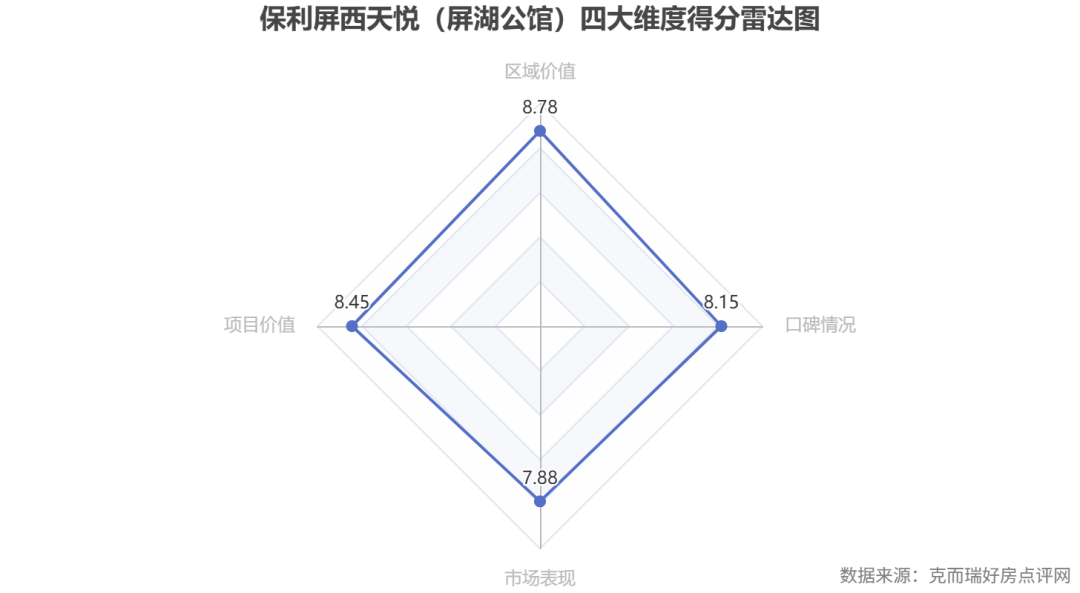 commonChartData-%0A%7B%22title%22:%7B%22text%22:%22%E4%BF%9D%E5%88%A9%E5%B1%8F%E8%A5%BF%E5%A4%A9%E6%82%A6%EF%BC%88%E5%B1%8F%E6%B9%96%E5%85%AC%E9%A6%86%EF%BC%89%E5%9B%9B%E5%A4%A7%E7%BB%B4%E5%BA%A6%E5%BE%97%E5%88%86%E9%9B%B7%E8%BE%BE%E5%9B%BE%22,%22left%22:%22center%22%7D,%22tooltip%22:%7B%7D,%22radar%22:%7B%22indicator%22:%5B%7B%22name%22:%22%E5%8C%BA%E5%9F%9F%E4%BB%B7%E5%80%BC%22,%22max%22:10%7D,%7B%22name%22:%22%E9%A1%B9%E7%9B%AE%E4%BB%B7%E5%80%BC%22,%22max%22:10%7D,%7B%22name%22:%22%E5%B8%82%E5%9C%BA%E8%A1%A8%E7%8E%B0%22,%22max%22:10%7D,%7B%22name%22:%22%E5%8F%A3%E7%A2%91%E6%83%85%E5%86%B5%22,%22max%22:10%7D%5D,%22center%22:%5B%2250%25%22,%2255%25%22%5D%7D,%22series%22:%5B%7B%22name%22:%22%E5%9B%9B%E5%A4%A7%E7%BB%B4%E5%BA%A6%E5%BE%97%E5%88%86%22,%22type%22:%22radar%22,%22data%22:%5B%7B%22value%22:%5B8.78,8.45,7.88,8.15%5D,%22name%22:%22%E4%BF%9D%E5%88%A9%E5%B1%8F%E8%A5%BF%E5%A4%A9%E6%82%A6%EF%BC%88%E5%B1%8F%E6%B9%96%E5%85%AC%E9%A6%86%EF%BC%89%22,%22label%22:%7B%22show%22:true%7D%7D%5D%7D%5D,%22graphic%22:%5B%7B%22type%22:%22text%22,%22right%22:6,%22bottom%22:6,%22style%22:%7B%22text%22:%22%E6%95%B0%E6%8D%AE%E6%9D%A5%E6%BA%90%EF%BC%9A%E5%85%8B%E8%80%8C%E7%91%9E%E5%A5%BD%E6%88%BF%E7%82%B9%E8%AF%84%E7%BD%91%22,%22fill%22:%22gray%22%7D%7D%5D%7D%0A