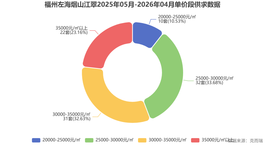 commonChartData-%0A%7B%22tooltip%22:%7B%22trigger%22:%22item%22,%22formatter%22:%22%7Bb%7D:%7Bc%7D%E5%A5%97(%7Bd%7D%25)%22%7D,%22legend%22:%7B%22top%22:%22bottom%22%7D,%22series%22:%5B%7B%22name%22:%22%E6%88%90%E4%BA%A4%E5%A5%97%E6%95%B0%22,%22type%22:%22pie%22,%22radius%22:%5B%2240%25%22,%2270%25%22%5D,%22avoidLabelOverlap%22:false,%22itemStyle%22:%7B%22borderRadius%22:10,%22borderColor%22:%22#fff%22,%22borderWidth%22:2%7D,%22label%22:%7B%22show%22:true,%22formatter%22:%22%7Bb%7D%5Cn%7Bc%7D%E5%A5%97(%7Bd%7D%25)%22%7D,%22data%22:%5B%7B%22value%22:10,%22name%22:%2220000-25000%E5%85%83/%E3%8E%A1%22%7D,%7B%22value%22:32,%22name%22:%2225000-30000%E5%85%83/%E3%8E%A1%22%7D,%7B%22value%22:31,%22name%22:%2230000-35000%E5%85%83/%E3%8E%A1%22%7D,%7B%22value%22:22,%22name%22:%2235000%E5%85%83/%E3%8E%A1%E4%BB%A5%E4%B8%8A%22%7D%5D%7D%5D,%22title%22:%7B%22text%22:%22%E7%A6%8F%E5%B7%9E%E5%B7%A6%E6%B5%B7%E7%83%9F%E5%B1%B1%E6%B1%9F%E7%BF%A02025%E5%B9%B405%E6%9C%88-2026%E5%B9%B404%E6%9C%88%E5%8D%95%E4%BB%B7%E6%AE%B5%E4%BE%9B%E6%B1%82%E6%95%B0%E6%8D%AE%22,%22left%22:%22center%22%7D,%22graphic%22:%5B%7B%22type%22:%22text%22,%22right%22:6,%22bottom%22:6,%22style%22:%7B%22text%22:%22%E6%95%B0%E6%8D%AE%E6%9D%A5%E6%BA%90%EF%BC%9A%E5%85%8B%E8%80%8C%E7%91%9E%22,%22fill%22:%22gray%22%7D%7D%5D%7D%0A