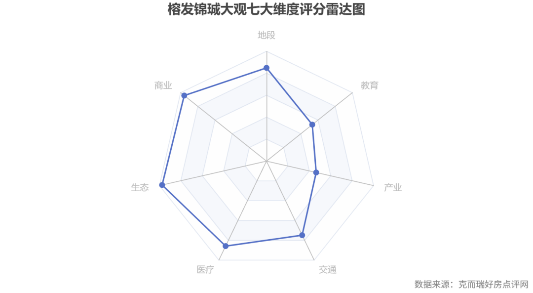 commonChartData-%0A%7B%22title%22:%7B%22text%22:%22%E6%A6%95%E5%8F%91%E9%94%A6%E7%8F%B9%E5%A4%A7%E8%A7%82%E4%B8%83%E5%A4%A7%E7%BB%B4%E5%BA%A6%E8%AF%84%E5%88%86%E9%9B%B7%E8%BE%BE%E5%9B%BE%22,%22left%22:%22center%22%7D,%22tooltip%22:%7B%7D,%22radar%22:%7B%22indicator%22:%5B%7B%22name%22:%22%E5%9C%B0%E6%AE%B5%22,%22max%22:10%7D,%7B%22name%22:%22%E5%95%86%E4%B8%9A%22,%22max%22:10%7D,%7B%22name%22:%22%E7%94%9F%E6%80%81%22,%22max%22:10%7D,%7B%22name%22:%22%E5%8C%BB%E7%96%97%22,%22max%22:10%7D,%7B%22name%22:%22%E4%BA%A4%E9%80%9A%22,%22max%22:10%7D,%7B%22name%22:%22%E4%BA%A7%E4%B8%9A%22,%22max%22:10%7D,%7B%22name%22:%22%E6%95%99%E8%82%B2%22,%22max%22:10%7D%5D,%22center%22:%5B%2250%25%22,%2255%25%22%5D%7D,%22series%22:%5B%7B%22name%22:%22%E7%BB%B4%E5%BA%A6%E8%AF%84%E5%88%86%22,%22type%22:%22radar%22,%22data%22:%5B%7B%22value%22:%5B8.49,9.58,9.75,8.58,7.48,4.64,5.33%5D,%22name%22:%22%E5%85%8B%E8%80%8C%E7%91%9E%E5%A5%BD%E6%88%BF%E7%82%B9%E8%AF%84%E8%AF%84%E5%88%86%22%7D%5D%7D%5D,%22graphic%22:%5B%7B%22type%22:%22text%22,%22right%22:6,%22bottom%22:6,%22style%22:%7B%22text%22:%22%E6%95%B0%E6%8D%AE%E6%9D%A5%E6%BA%90%EF%BC%9A%E5%85%8B%E8%80%8C%E7%91%9E%E5%A5%BD%E6%88%BF%E7%82%B9%E8%AF%84%E7%BD%91%22,%22fill%22:%22gray%22%7D%7D%5D%7D%0A