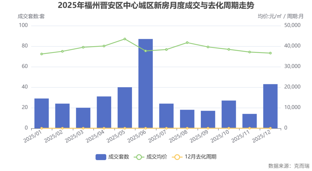 commonChartData-%0A%7B%22title%22:%7B%22text%22:%222025%E5%B9%B4%E7%A6%8F%E5%B7%9E%E6%99%8B%E5%AE%89%E5%8C%BA%E4%B8%AD%E5%BF%83%E5%9F%8E%E5%8C%BA%E6%96%B0%E6%88%BF%E6%9C%88%E5%BA%A6%E6%88%90%E4%BA%A4%E4%B8%8E%E5%8E%BB%E5%8C%96%E5%91%A8%E6%9C%9F%E8%B5%B0%E5%8A%BF%22,%22left%22:%22center%22%7D,%22tooltip%22:%7B%22trigger%22:%22axis%22%7D,%22legend%22:%7B%22bottom%22:20,%22type%22:%22scroll%22,%22data%22:%5B%22%E6%88%90%E4%BA%A4%E5%A5%97%E6%95%B0%22,%22%E6%88%90%E4%BA%A4%E5%9D%87%E4%BB%B7%22,%2212%E6%9C%88%E5%8E%BB%E5%8C%96%E5%91%A8%E6%9C%9F%22%5D%7D,%22grid%22:%7B%22bottom%22:100%7D,%22xAxis%22:%7B%22type%22:%22category%22,%22data%22:%5B%222025/01%22,%222025/02%22,%222025/03%22,%222025/04%22,%222025/05%22,%222025/06%22,%222025/07%22,%222025/08%22,%222025/09%22,%222025/10%22,%222025/11%22,%222025/12%22%5D,%22axisLabel%22:%7B%22interval%22:0,%22rotate%22:30%7D%7D,%22yAxis%22:%5B%7B%22type%22:%22value%22,%22name%22:%22%E6%88%90%E4%BA%A4%E5%A5%97%E6%95%B0:%E5%A5%97%22,%22position%22:%22left%22%7D,%7B%22type%22:%22value%22,%22name%22:%22%E5%9D%87%E4%BB%B7:%E5%85%83/%E3%8E%A1%20/%20%E5%91%A8%E6%9C%9F:%E6%9C%88%22,%22position%22:%22right%22%7D%5D,%22series%22:%5B%7B%22name%22:%22%E6%88%90%E4%BA%A4%E5%A5%97%E6%95%B0%22,%22type%22:%22bar%22,%22yAxisIndex%22:0,%22data%22:%5B29,24,20,31,40,87,24,18,17,27,14,43%5D,%22tooltip%22:%7B%22valueFormatter%22:%22(function%20(value)%20%7B%20return%20value%20?%20value%20+%20'%E5%A5%97'%20:%20'-'%20%7D)%22%7D%7D,%7B%22name%22:%22%E6%88%90%E4%BA%A4%E5%9D%87%E4%BB%B7%22,%22type%22:%22line%22,%22yAxisIndex%22:1,%22data%22:%5B36188,37487,39469,40071,43508,37691,38363,41734,39622,38438,37145,36624%5D,%22tooltip%22:%7B%22valueFormatter%22:%22(function%20(value)%20%7B%20return%20value%20?%20value%20+%20'%E5%85%83/%E3%8E%A1'%20:%20'-'%20%7D)%22%7D%7D,%7B%22name%22:%2212%E6%9C%88%E5%8E%BB%E5%8C%96%E5%91%A8%E6%9C%9F%22,%22type%22:%22line%22,%22yAxisIndex%22:1,%22data%22:%5B12.6,12.0,11.4,17.5,16.7,20.0,20.1,21.2,21.3,21.9,22.3,23.0%5D,%22tooltip%22:%7B%22valueFormatter%22:%22(function%20(value)%20%7B%20return%20value%20?%20value%20+%20'%E6%9C%88'%20:%20'-'%20%7D)%22%7D%7D%5D,%22graphic%22:%5B%7B%22type%22:%22text%22,%22right%22:6,%22bottom%22:6,%22style%22:%7B%22text%22:%22%E6%95%B0%E6%8D%AE%E6%9D%A5%E6%BA%90%EF%BC%9A%E5%85%8B%E8%80%8C%E7%91%9E%22,%22fill%22:%22gray%22%7D%7D%5D%7D%0A