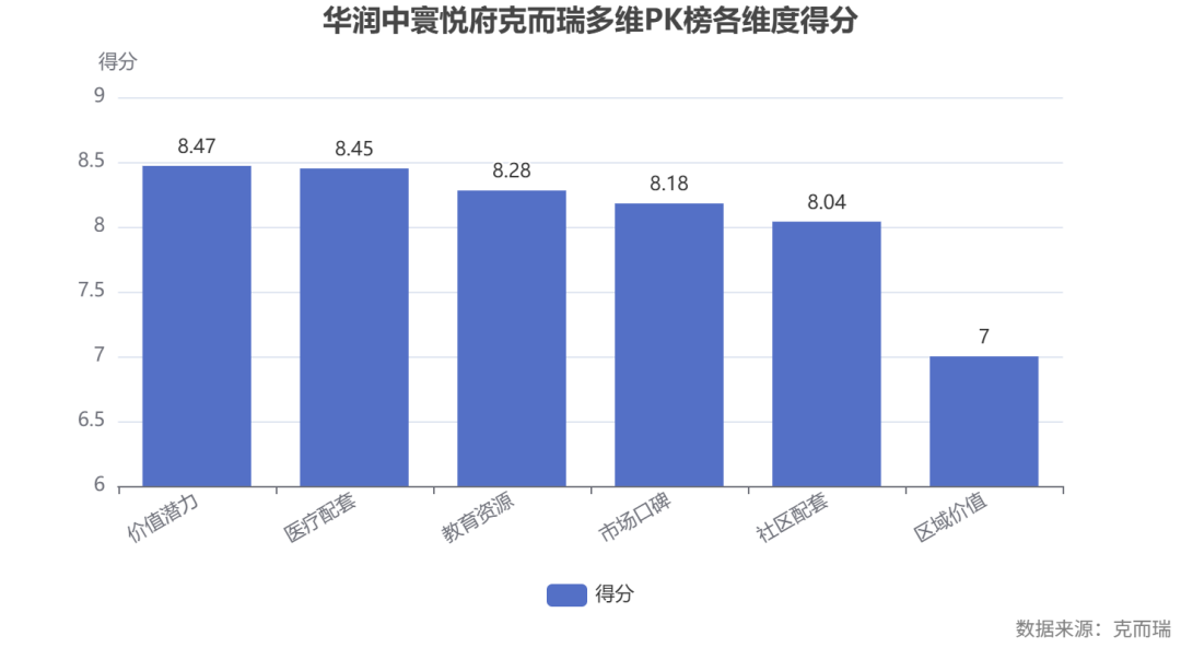 commonChartData-%0A%7B%22title%22:%7B%22text%22:%22%E5%8D%8E%E6%B6%A6%E4%B8%AD%E5%AF%B0%E6%82%A6%E5%BA%9C%E5%85%8B%E8%80%8C%E7%91%9E%E5%A4%9A%E7%BB%B4PK%E6%A6%9C%E5%90%84%E7%BB%B4%E5%BA%A6%E5%BE%97%E5%88%86%22,%22left%22:%22center%22%7D,%22tooltip%22:%7B%22trigger%22:%22axis%22%7D,%22legend%22:%7B%22bottom%22:20,%22type%22:%22scroll%22,%22data%22:%5B%22%E5%BE%97%E5%88%86%22%5D%7D,%22grid%22:%7B%22bottom%22:100%7D,%22xAxis%22:%7B%22type%22:%22category%22,%22data%22:%5B%22%E4%BB%B7%E5%80%BC%E6%BD%9C%E5%8A%9B%22,%22%E5%8C%BB%E7%96%97%E9%85%8D%E5%A5%97%22,%22%E6%95%99%E8%82%B2%E8%B5%84%E6%BA%90%22,%22%E5%B8%82%E5%9C%BA%E5%8F%A3%E7%A2%91%22,%22%E7%A4%BE%E5%8C%BA%E9%85%8D%E5%A5%97%22,%22%E5%8C%BA%E5%9F%9F%E4%BB%B7%E5%80%BC%22%5D,%22axisLabel%22:%7B%22interval%22:0,%22rotate%22:30%7D%7D,%22yAxis%22:%7B%22type%22:%22value%22,%22name%22:%22%E5%BE%97%E5%88%86%22,%22min%22:6,%22max%22:9%7D,%22series%22:%5B%7B%22name%22:%22%E5%BE%97%E5%88%86%22,%22type%22:%22bar%22,%22data%22:%5B8.47,8.45,8.28,8.18,8.04,7.0%5D,%22label%22:%7B%22show%22:true,%22position%22:%22top%22%7D,%22tooltip%22:%7B%22valueFormatter%22:%22(function%20(value)%20%7B%20return%20value%20?%20value%20+%20'%E5%88%86'%20:%20'-'%20%7D)%22%7D%7D%5D,%22graphic%22:%5B%7B%22type%22:%22text%22,%22right%22:6,%22bottom%22:6,%22style%22:%7B%22text%22:%22%E6%95%B0%E6%8D%AE%E6%9D%A5%E6%BA%90%EF%BC%9A%E5%85%8B%E8%80%8C%E7%91%9E%22,%22fill%22:%22gray%22%7D%7D%5D%7D%0A
