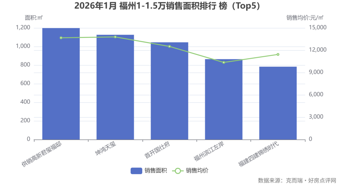 commonChartData-%0A%7B%22title%22:%7B%22text%22:%222026%E5%B9%B41%E6%9C%88%20%E7%A6%8F%E5%B7%9E1-1.5%E4%B8%87%E9%94%80%E5%94%AE%E9%9D%A2%E7%A7%AF%E6%8E%92%E8%A1%8C%20%E6%A6%9C%EF%BC%88Top5%EF%BC%89%22,%22left%22:%22center%22%7D,%22tooltip%22:%7B%22trigger%22:%22axis%22%7D,%22legend%22:%7B%22bottom%22:20,%22type%22:%22scroll%22,%22data%22:%5B%22%E9%94%80%E5%94%AE%E9%9D%A2%E7%A7%AF%22,%22%E9%94%80%E5%94%AE%E5%9D%87%E4%BB%B7%22%5D%7D,%22grid%22:%7B%22bottom%22:100%7D,%22xAxis%22:%7B%22type%22:%22category%22,%22data%22:%5B%22%E4%BE%9B%E9%94%80%E9%AB%98%E6%96%B0%E5%90%9B%E7%8E%BA%E7%A6%8F%E9%82%B8%22,%22%E5%9D%A4%E9%B8%BF%E5%A4%A9%E7%8E%BA%22,%22%E9%A6%96%E5%BC%80%E5%9B%BD%E4%BB%95%E5%BA%9C%22,%22%E7%A6%8F%E5%B7%9E%E6%BB%A8%E6%B1%9F%E5%B7%A6%E5%B2%B8%22,%22%E7%A6%8F%E5%BB%BA%E5%9B%9B%E5%BB%BA%E9%94%A6%E7%BB%A3%E6%97%B6%E4%BB%A3%22%5D,%22axisLabel%22:%7B%22interval%22:0,%22rotate%22:30%7D%7D,%22yAxis%22:%5B%7B%22type%22:%22value%22,%22name%22:%22%E9%9D%A2%E7%A7%AF:%E3%8E%A1%22%7D,%7B%22type%22:%22value%22,%22name%22:%22%E9%94%80%E5%94%AE%E5%9D%87%E4%BB%B7:%E5%85%83/%E3%8E%A1%22%7D%5D,%22series%22:%5B%7B%22name%22:%22%E9%94%80%E5%94%AE%E9%9D%A2%E7%A7%AF%22,%22type%22:%22bar%22,%22yAxisIndex%22:0,%22data%22:%5B1198,1126,1045,864,783%5D,%22tooltip%22:%7B%22valueFormatter%22:%22(function%20(value)%20%7B%20return%20value%20?%20value%20+%20'%E3%8E%A1'%20:%20'-'%20%7D)%22%7D%7D,%7B%22name%22:%22%E9%94%80%E5%94%AE%E5%9D%87%E4%BB%B7%22,%22type%22:%22line%22,%22yAxisIndex%22:1,%22data%22:%5B13672,13788,12510,10359,11433%5D,%22tooltip%22:%7B%22valueFormatter%22:%22(function%20(value)%20%7B%20return%20value%20?%20value%20+%20'%E5%85%83/%E3%8E%A1'%20:%20'-'%20%7D)%22%7D%7D%5D,%22graphic%22:%5B%7B%22type%22:%22text%22,%22right%22:6,%22bottom%22:6,%22style%22:%7B%22text%22:%22%E6%95%B0%E6%8D%AE%E6%9D%A5%E6%BA%90%EF%BC%9A%E5%85%8B%E8%80%8C%E7%91%9E%C2%B7%E5%A5%BD%E6%88%BF%E7%82%B9%E8%AF%84%E7%BD%91%22,%22fill%22:%22gray%22%7D%7D%5D%7D%0A