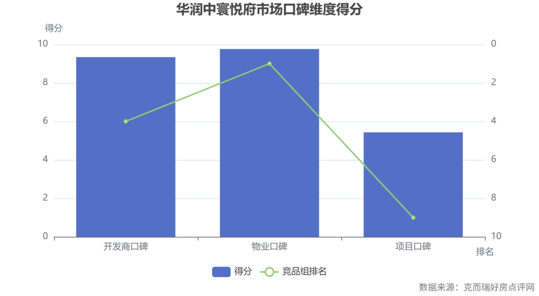 commonChartData-%0A%7B%22title%22:%7B%22text%22:%22%E5%8D%8E%E6%B6%A6%E4%B8%AD%E5%AF%B0%E6%82%A6%E5%BA%9C%E5%B8%82%E5%9C%BA%E5%8F%A3%E7%A2%91%E7%BB%B4%E5%BA%A6%E5%BE%97%E5%88%86%22,%22left%22:%22center%22%7D,%22tooltip%22:%7B%22trigger%22:%22axis%22%7D,%22legend%22:%7B%22bottom%22:20,%22type%22:%22scroll%22,%22data%22:%5B%22%E5%BE%97%E5%88%86%22,%22%E7%AB%9E%E5%93%81%E7%BB%84%E6%8E%92%E5%90%8D%22%5D%7D,%22xAxis%22:%7B%22type%22:%22category%22,%22data%22:%5B%22%E5%BC%80%E5%8F%91%E5%95%86%E5%8F%A3%E7%A2%91%22,%22%E7%89%A9%E4%B8%9A%E5%8F%A3%E7%A2%91%22,%22%E9%A1%B9%E7%9B%AE%E5%8F%A3%E7%A2%91%22%5D,%22axisLabel%22:%7B%22interval%22:0,%22rotate%22:0%7D%7D,%22yAxis%22:%5B%7B%22type%22:%22value%22,%22name%22:%22%E5%BE%97%E5%88%86%22,%22min%22:0,%22max%22:10%7D,%7B%22type%22:%22value%22,%22name%22:%22%E6%8E%92%E5%90%8D%22,%22min%22:0,%22max%22:10,%22inverse%22:true%7D%5D,%22grid%22:%7B%22bottom%22:80%7D,%22series%22:%5B%7B%22name%22:%22%E5%BE%97%E5%88%86%22,%22type%22:%22bar%22,%22data%22:%5B9.34,9.76,5.43%5D,%22yAxisIndex%22:0,%22tooltip%22:%7B%22valueFormatter%22:%22(function%20(value)%20%7B%20return%20value%20?%20value%20+%20'%E5%88%86'%20:%20'-'%20%7D)%22%7D%7D,%7B%22name%22:%22%E7%AB%9E%E5%93%81%E7%BB%84%E6%8E%92%E5%90%8D%22,%22type%22:%22line%22,%22data%22:%5B4,1,9%5D,%22yAxisIndex%22:1,%22tooltip%22:%7B%22valueFormatter%22:%22(function%20(value)%20%7B%20return%20value%20?%20'%E7%AC%AC'%20+%20value%20+%20'%E5%90%8D'%20:%20'-'%20%7D)%22%7D%7D%5D,%22graphic%22:%5B%7B%22type%22:%22text%22,%22right%22:6,%22bottom%22:6,%22style%22:%7B%22text%22:%22%E6%95%B0%E6%8D%AE%E6%9D%A5%E6%BA%90%EF%BC%9A%E5%85%8B%E8%80%8C%E7%91%9E%E5%A5%BD%E6%88%BF%E7%82%B9%E8%AF%84%E7%BD%91%22,%22fill%22:%22gray%22%7D%7D%5D%7D%0A