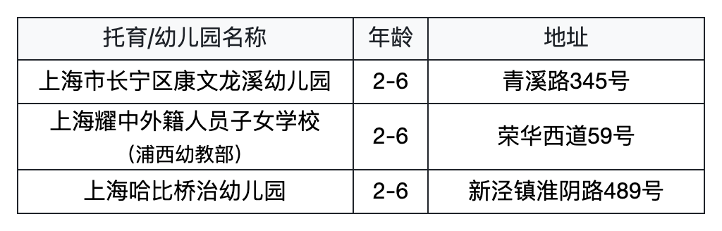 为什么选民办园？整理了上海60所家园所信息、特色，还可以预约探园～相关资料 58
