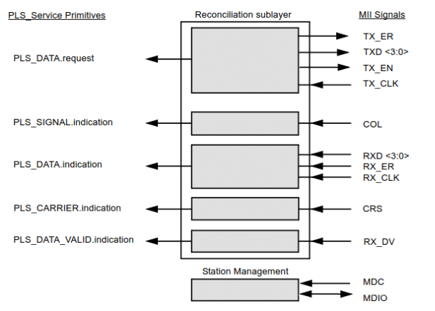 MII的Management Interface是与STA（Station Management）相连的