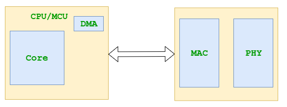 CPU不集成MAC与PHY