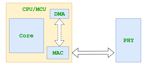 CPU集成MAC PHY外置