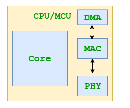 CPU集成MAC与PHY架构