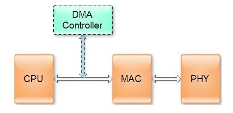 CPU与MAC和PHY通信架构