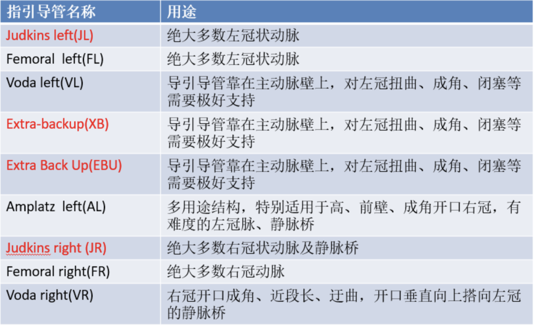 介入怎么进导管陈勇：介入秘籍——指引导管的选择及操作要点_https://www.jmylbn.com_新闻资讯_第3张