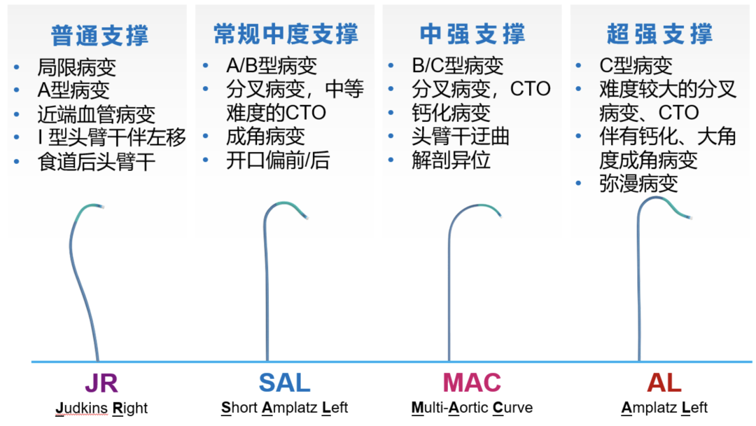 介入怎么进导管陈勇：介入秘籍——指引导管的选择及操作要点_https://www.jmylbn.com_新闻资讯_第7张