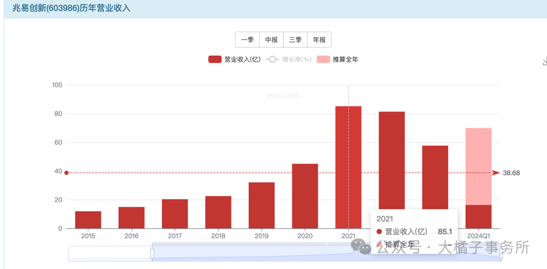 大橘子投资价值发现系列 445：兆易创新，存储芯片龙头