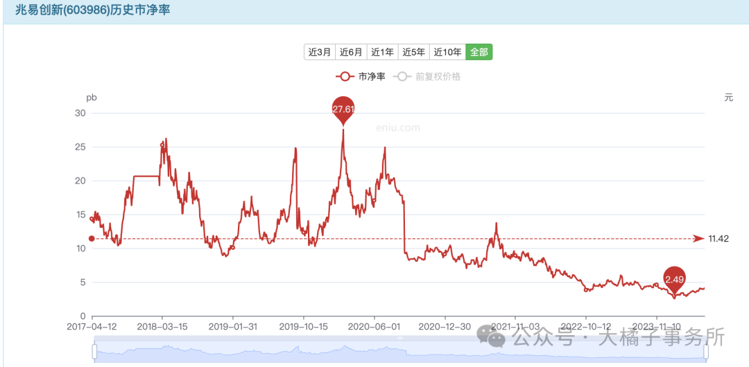 大橘子投资价值发现系列 445：兆易创新，存储芯片龙头