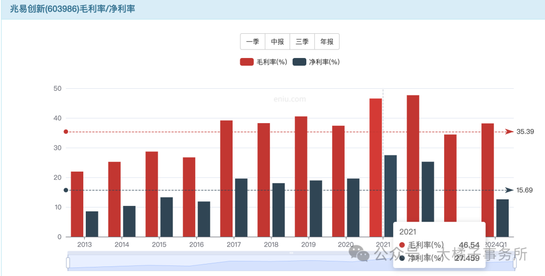 大橘子投资价值发现系列 445：兆易创新，存储芯片龙头