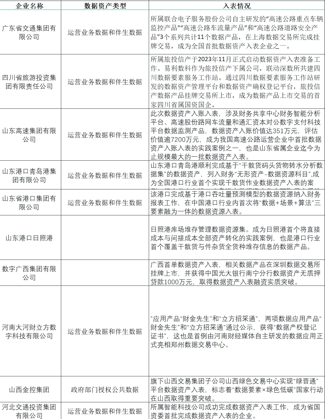 城投数据资产入表案例汇总-数据资产管理大讲堂