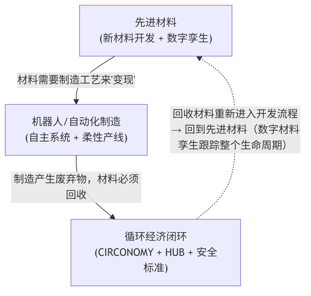 三条Moonshot线内在逻辑链