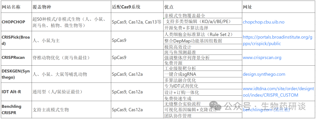  sgRNA在线设计网站推荐及特点对比表