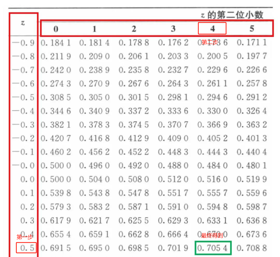 讨教大学|一文搞懂“正态分布”所有重要知识点_讨教