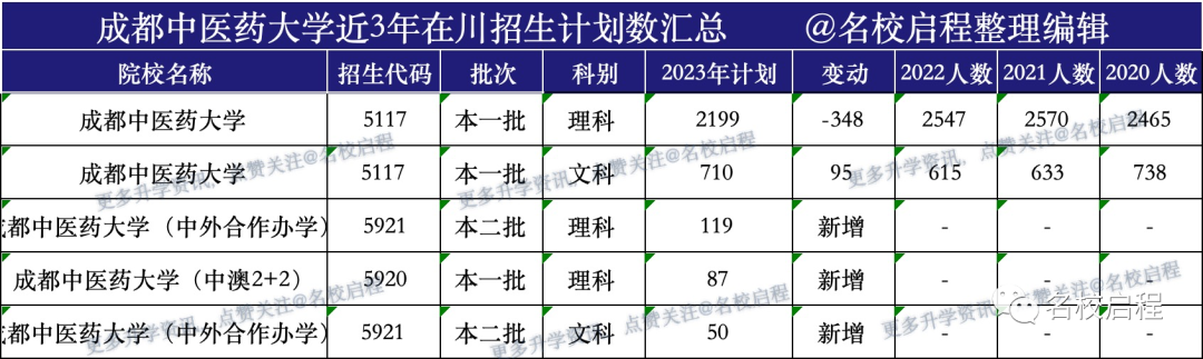 成都中醫藥大學專業分及選考要求