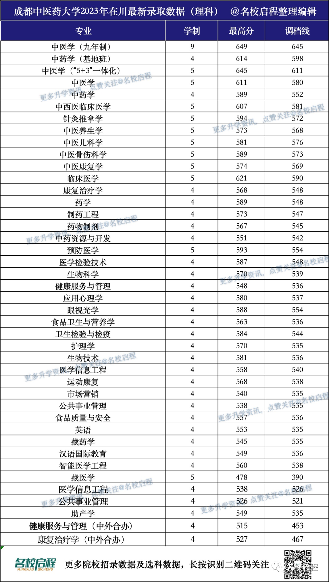 成都中醫藥大學專業分及選考要求