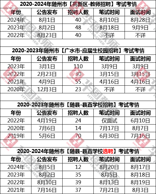24年随州招聘教师847人,共4次考试机会随州教师招聘