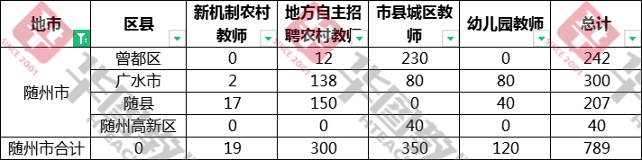24年随州招聘教师847人,共4次考试机会随州教师招聘