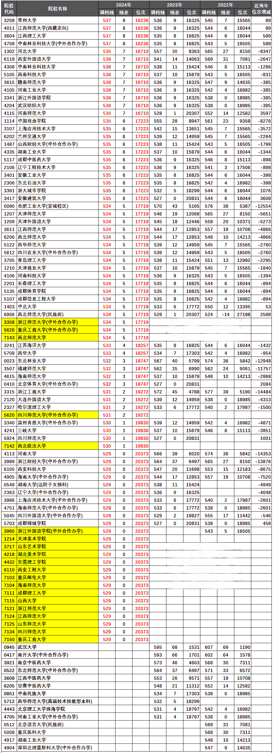 東莞理工學院分數線排位_東莞理工2020錄取排位_2024年東莞理工學院錄取分數線(2024各省份錄取分數線及位次排名)