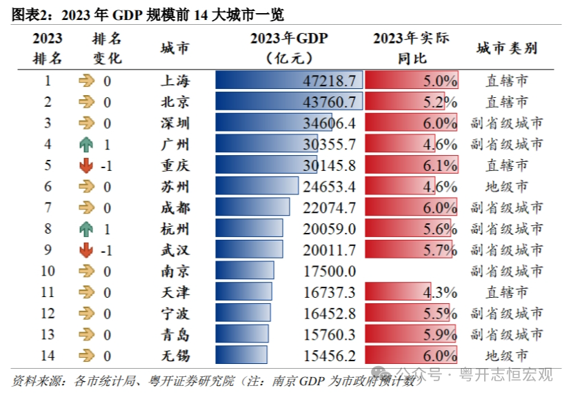 2023年中國區域經濟版圖