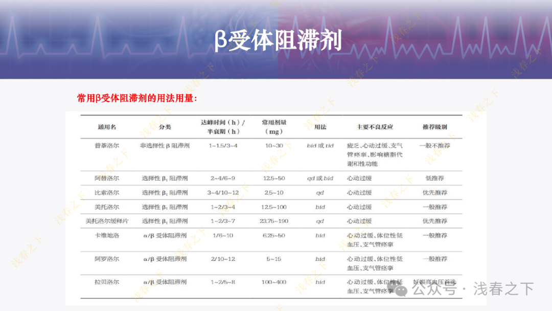冠心病合理用药与综合管理