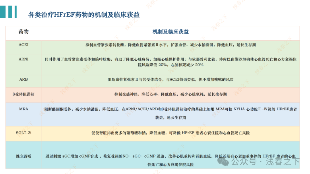 HFrEF心力衰竭【五朵金花】用药
