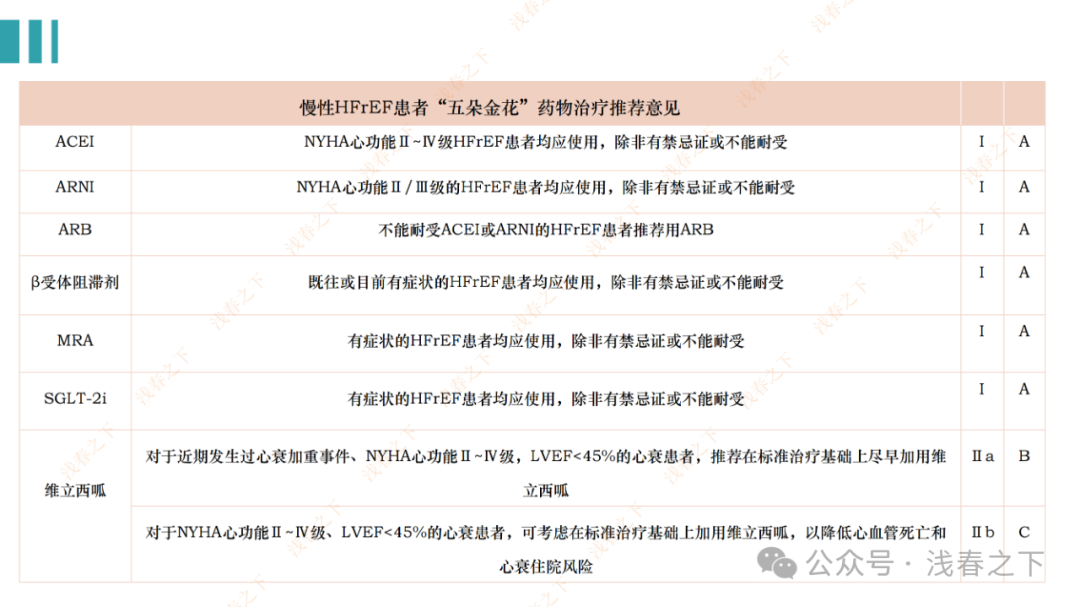 HFrEF心力衰竭【五朵金花】用药