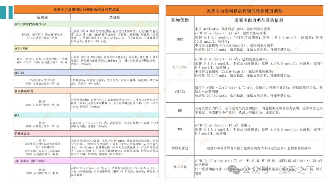HFrEF心力衰竭【五朵金花】用药