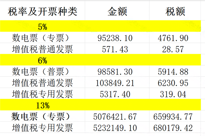 超出经营范围开数电票，定性为虚开！4月起，数电票开具和申报，都按这个来！