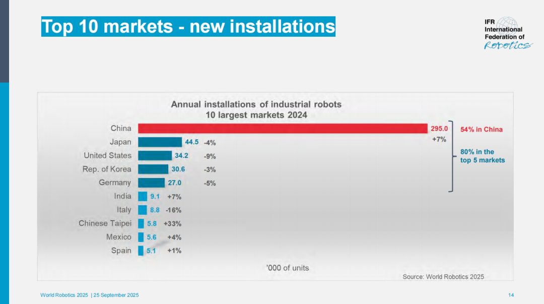 《世界机器人2025》报告：全球工业机器人发展格局