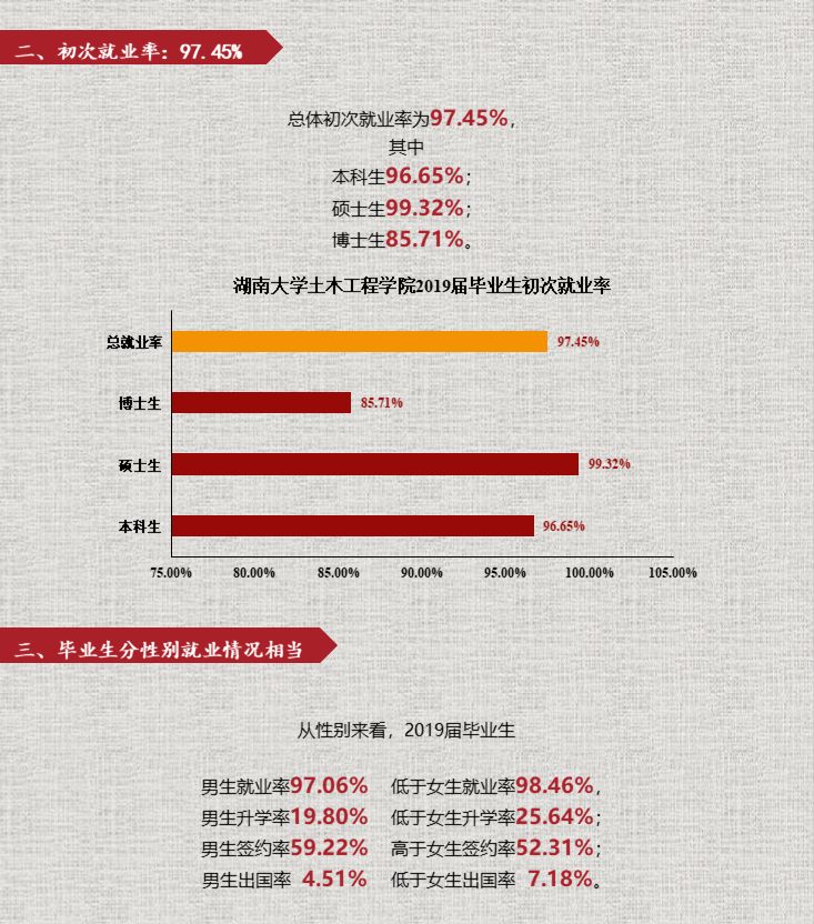 【就業質量報告】湖南大學土木學院2019年就業質量報告的圖2