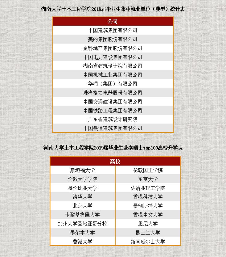 【就業質量報告】湖南大學土木學院2019年就業質量報告的圖6
