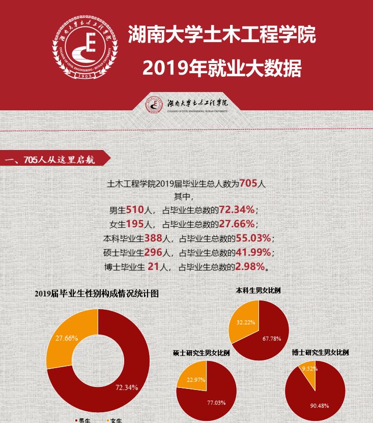 【就業質量報告】湖南大學土木學院2019年就業質量報告的圖1