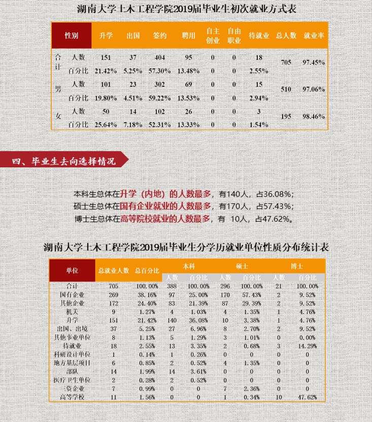 【就業質量報告】湖南大學土木學院2019年就業質量報告的圖3