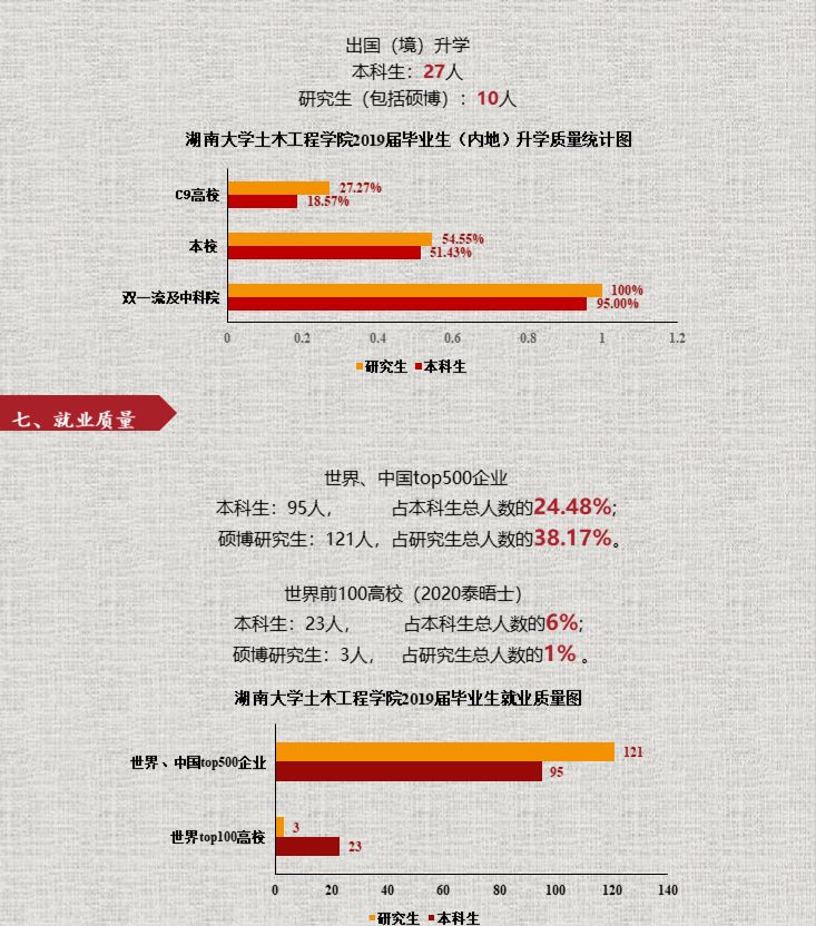 【就業質量報告】湖南大學土木學院2019年就業質量報告的圖5