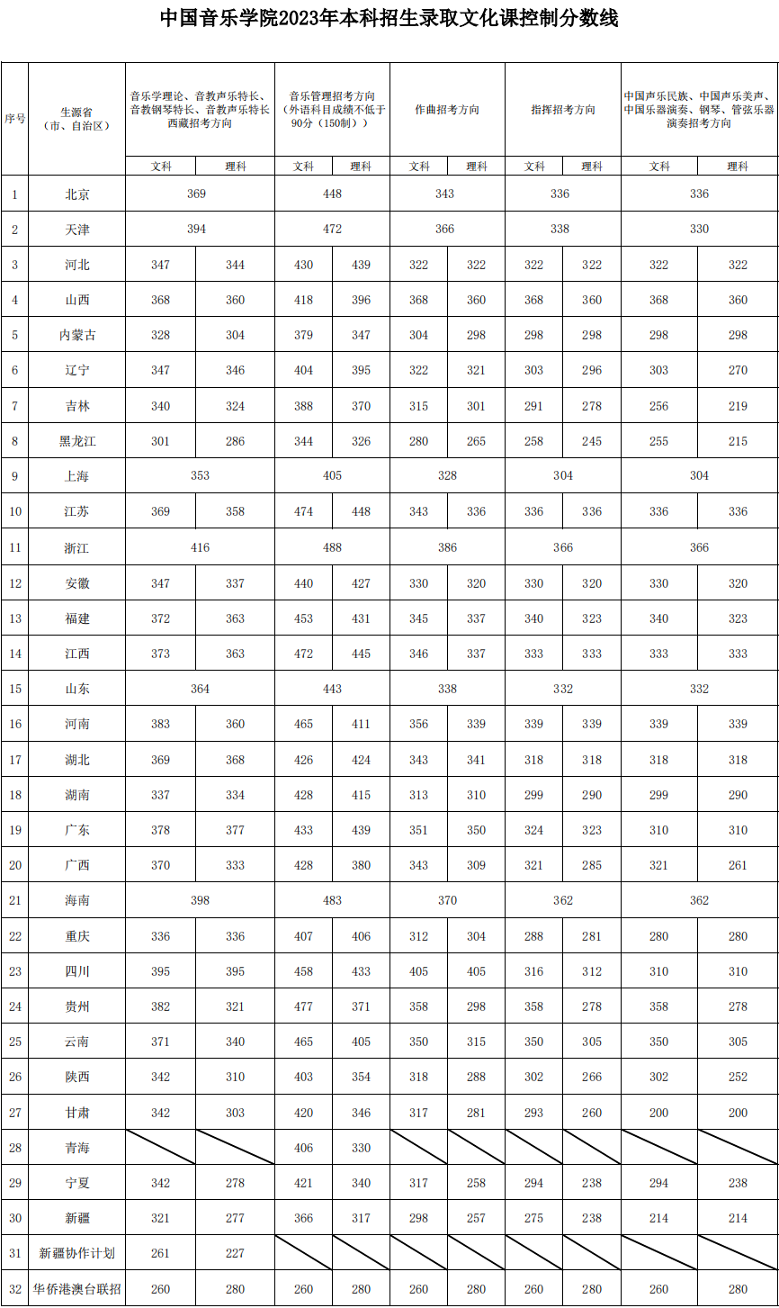 2023年成都藝術學校錄取分數線_成都藝體學校分數線_成都藝術高中錄取分數線
