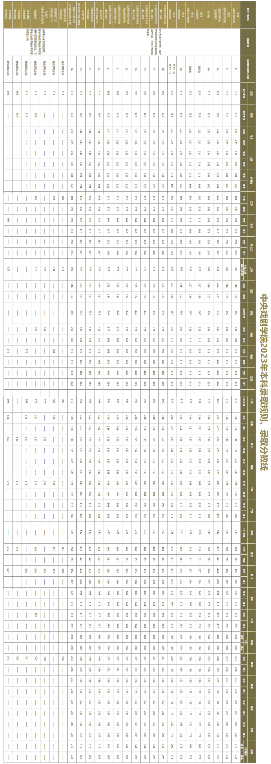 2023年中央戲劇學(xué)院錄取分?jǐn)?shù)線(2023-2024各專業(yè)最低錄取分?jǐn)?shù)線)_中央戲劇學(xué)院高考錄取分?jǐn)?shù)線_中央戲劇學(xué)院2020錄取分?jǐn)?shù)