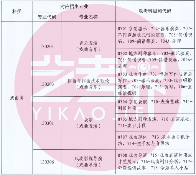 2025年普通高等學(xué)校戲曲類本科專業(yè)招生省際聯(lián)考工作通知_戲曲類專業(yè)招生簡章_中國戲曲學(xué)院分?jǐn)?shù)線