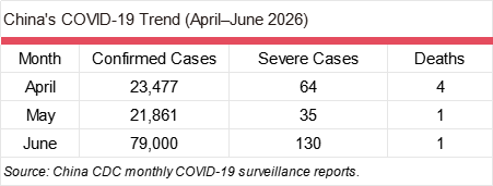China COVID Summer Surge ： 79,000 Confirmed Cases in June, CDC