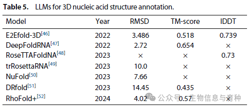 表 5.  用于 3D 核酸结构注释的 LLM。