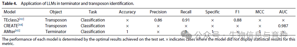 表 4.  LLM 在终止子和转座子识别中的应用。